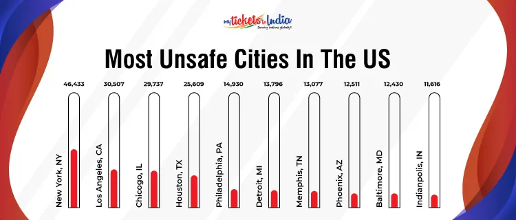 Most-Unsafe-Cities-In-The-US